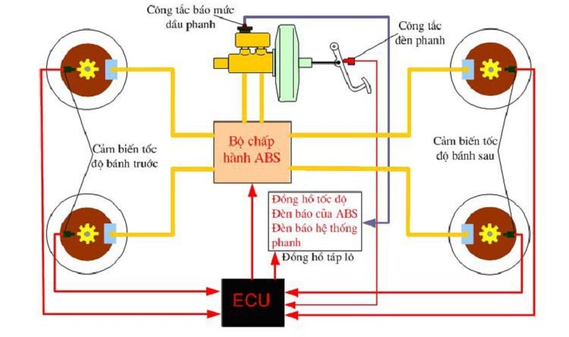 Hệ thống phanh điều khiển điện tử