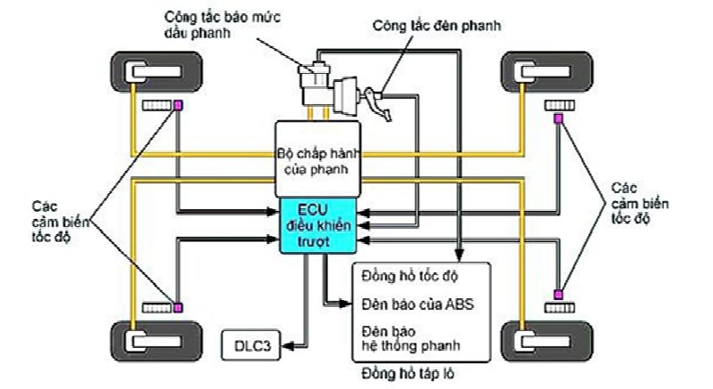 Nguyên lý hoạt động của hệ thống phanh chống bó cứng