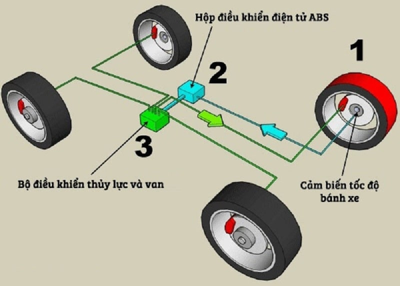 Cấu tạo của ABS trên xe ô tô