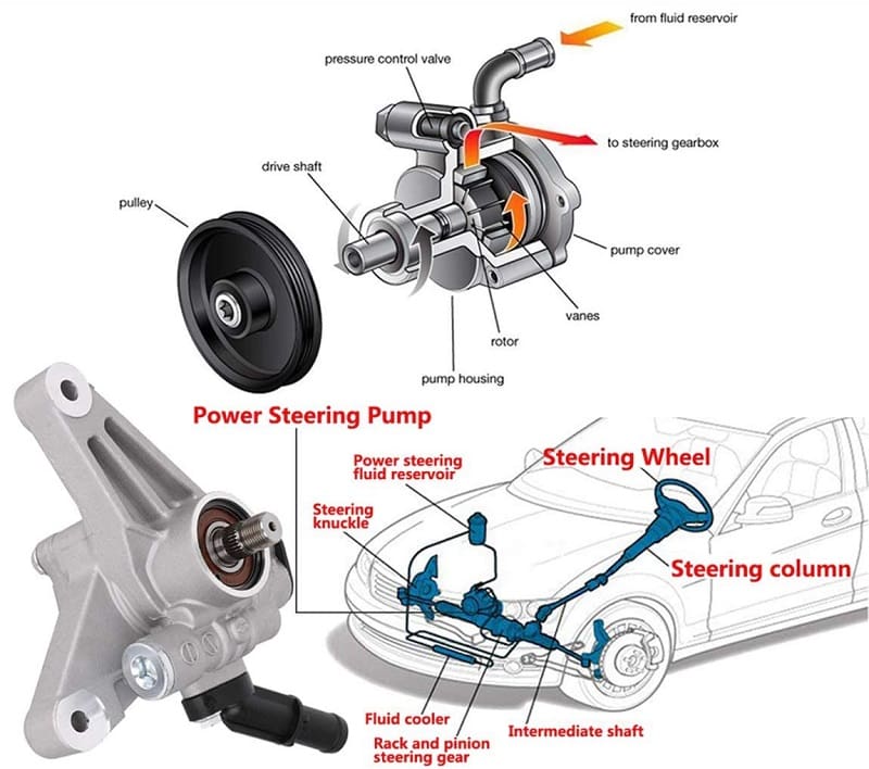 Hướng dẫn kiểm tra hư hỏng bơm trợ lực lái