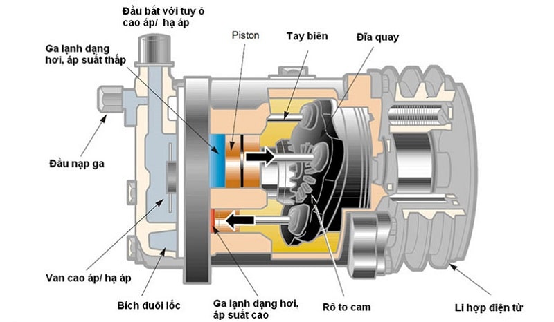 Lốc điều hòa ô tô: Cấu tạo và nguyên lý hoạt động