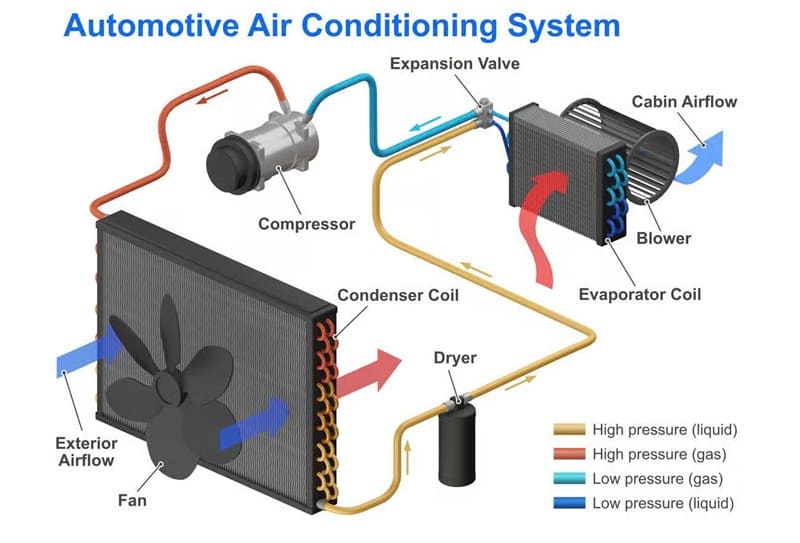 cấu tạo của điều hòa ô tô